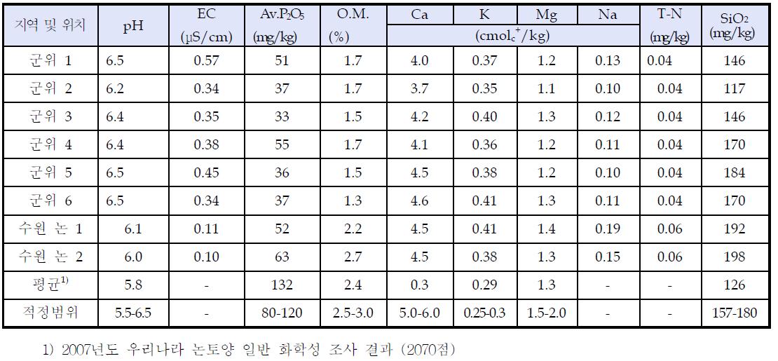 군위-수원 GMO격리포장 토양 분석 결과(군위, 수원)