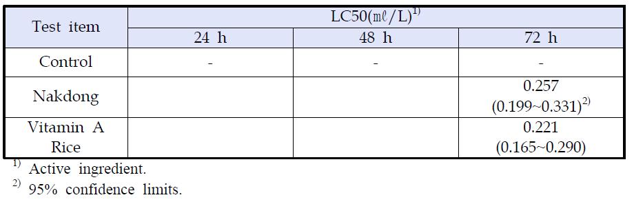 LC50 values