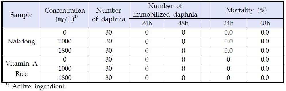 Cumulative immobility of Daphnia magna