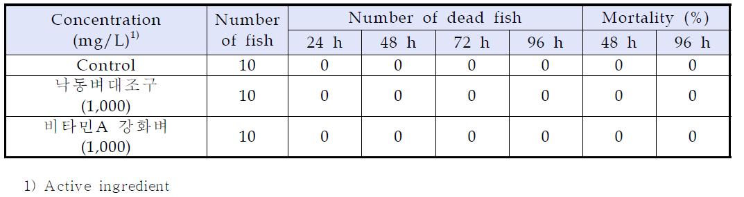 Cumulative mortality of Misgurnus anguillicaudatus