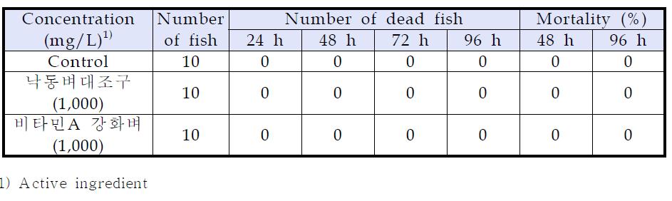 Cumulative mortality of Cyprinus carpio