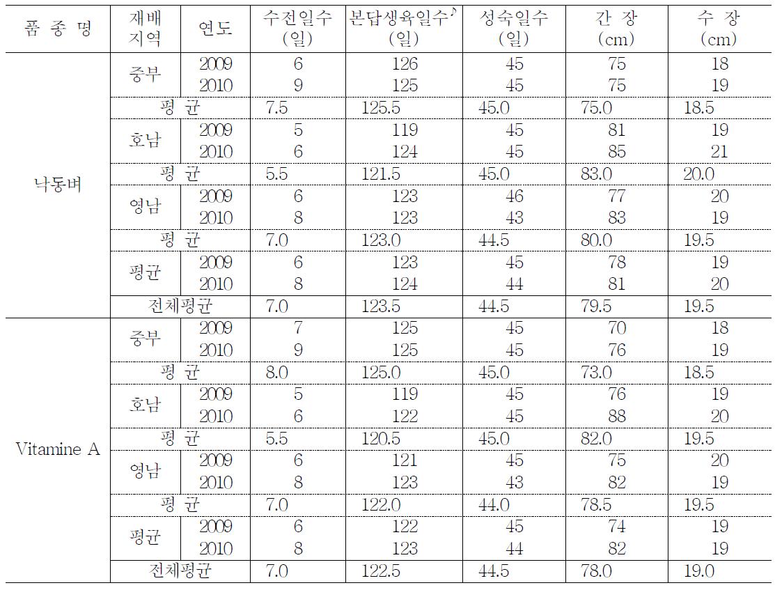 연도별 재배지역에 따른 출수 특성, 키 및 이삭길이