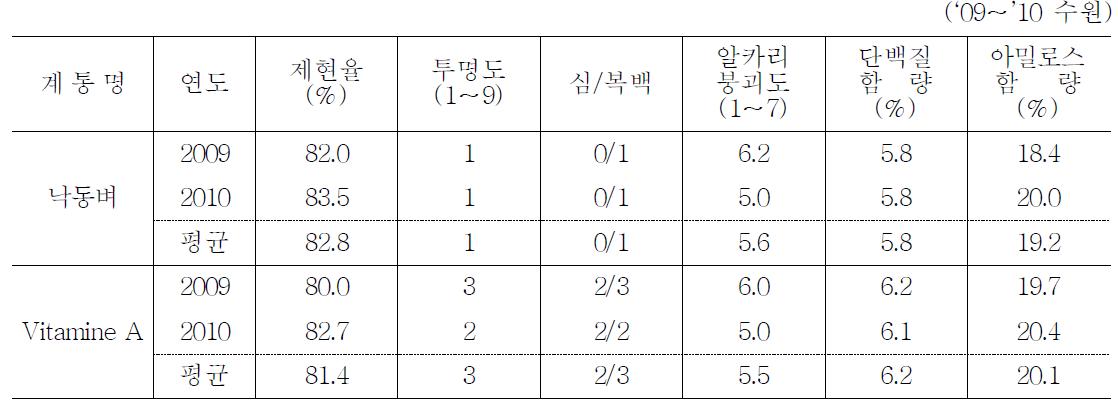 연도별 재배지역에 따른 도정특성 및 미질 관련 형질