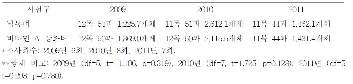 2009-2011년 동안 낙동벼와 비타민 A강화벼에서 조사된 분류군수 및 평균 개체수 총합