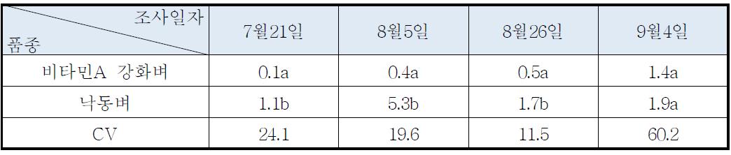 품종별 잎집무늬마름병 피해도(2009년)