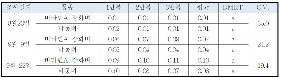 품종별 깨씨무늬병 병반면적율(2011년 필드2)