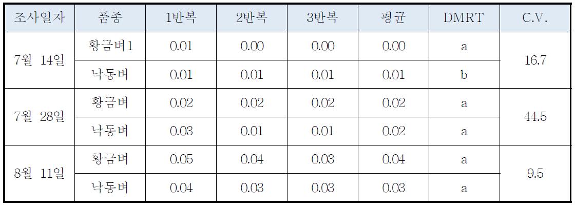 품종별 잎도열병 병반면적율(2011년 필드1)