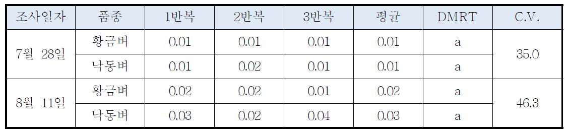 품종별 잎도열병 병반면적율(2011년 필드2)