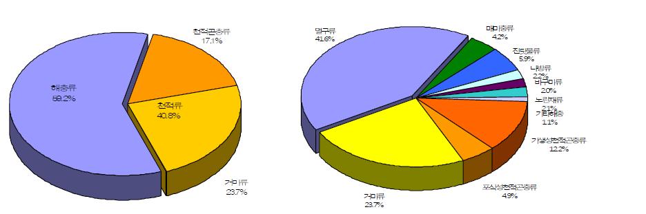 각 기능군별 발생현황