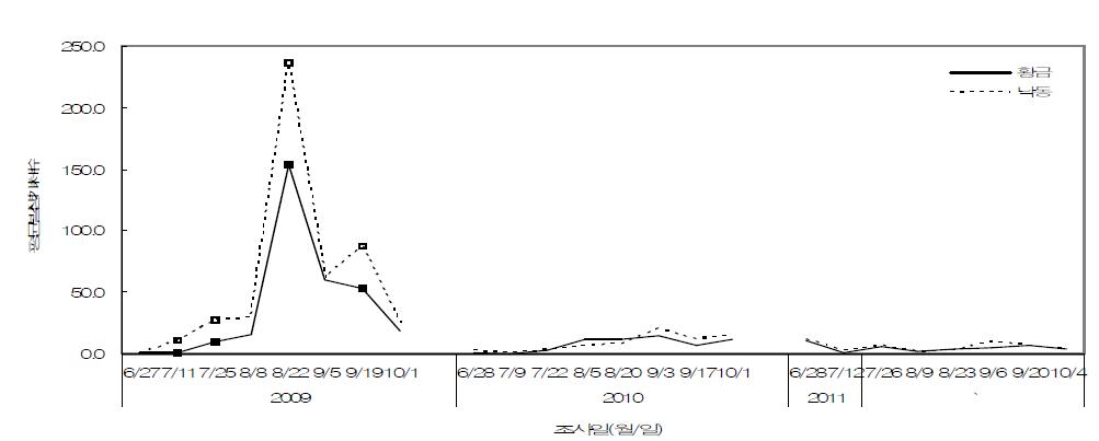 품종간 조사 시기별 멸구류 발생현황