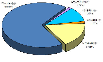 매미충류 발생현황