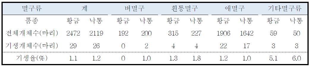 멸구류의 집게벌 기생율