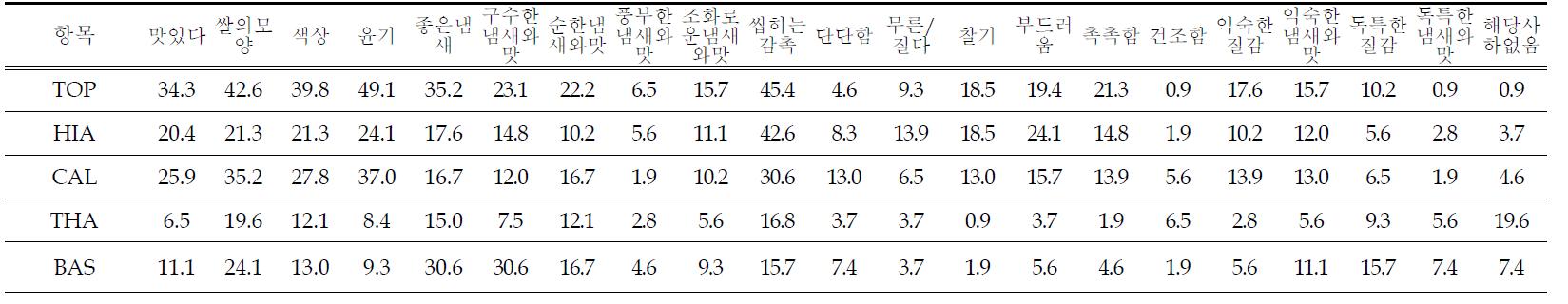 중국인이 평가한 흰밥 5종에 대한 장점 비율