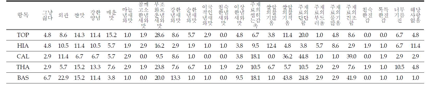 중국인이 평가한 비빔밥 5종에 대한 단점 비율