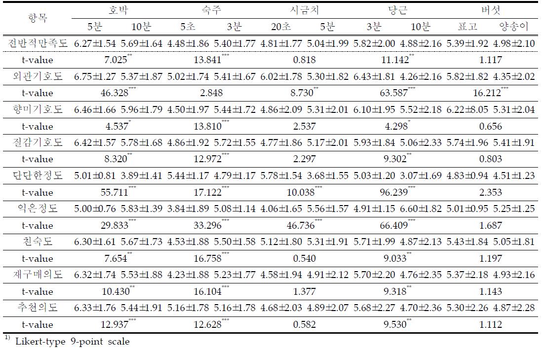 나물 10종에 대한 중국 소비자 기호도 및 기타 특성 평균값