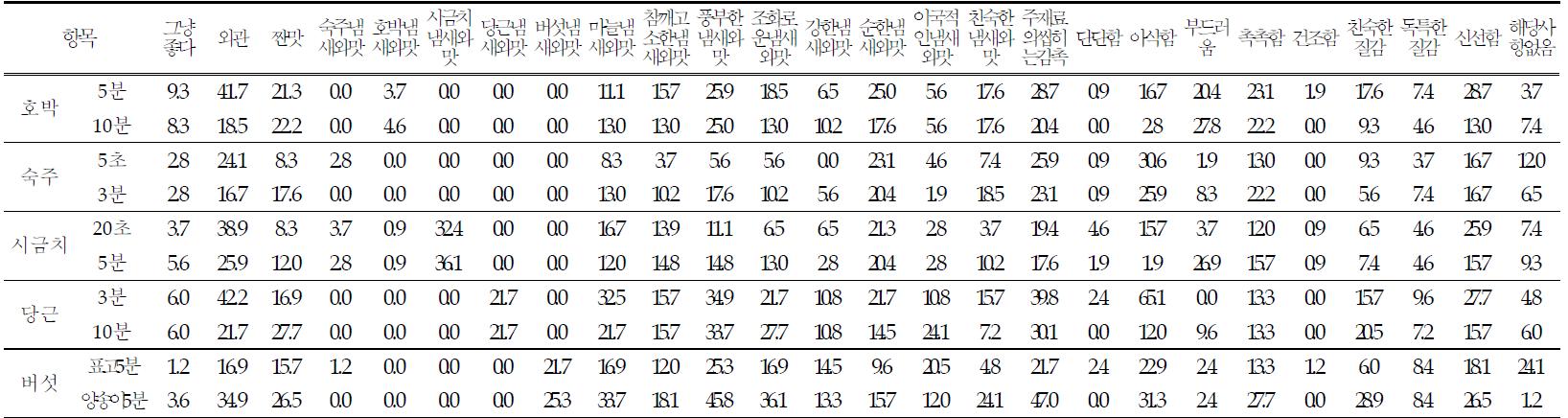 중국인이 평가한 나물 6종에 대한 장점 비율