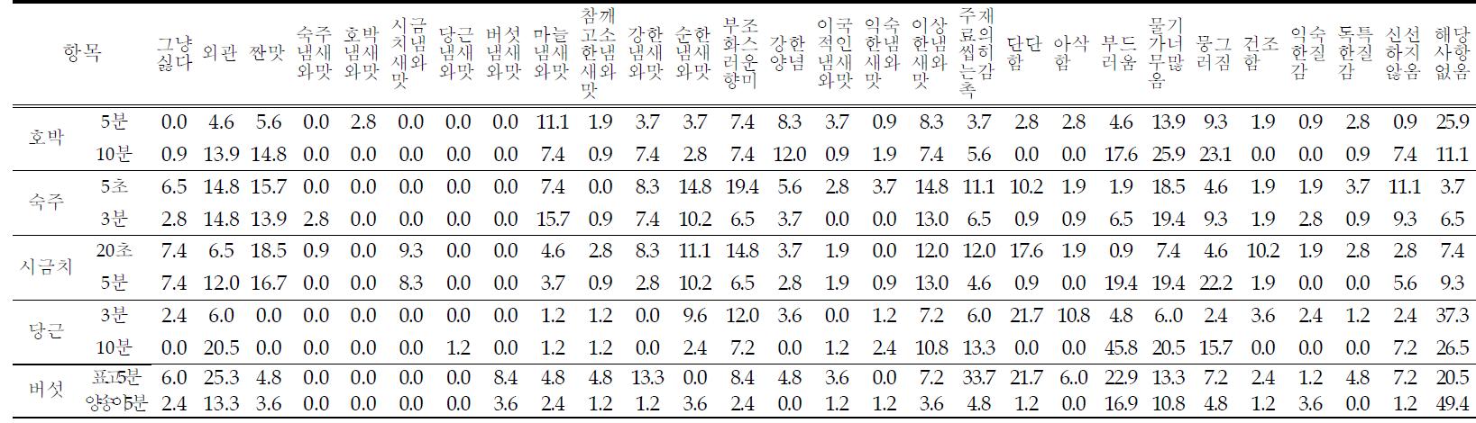 중국인이 평가한 나물 6종에 대한 단점 비율