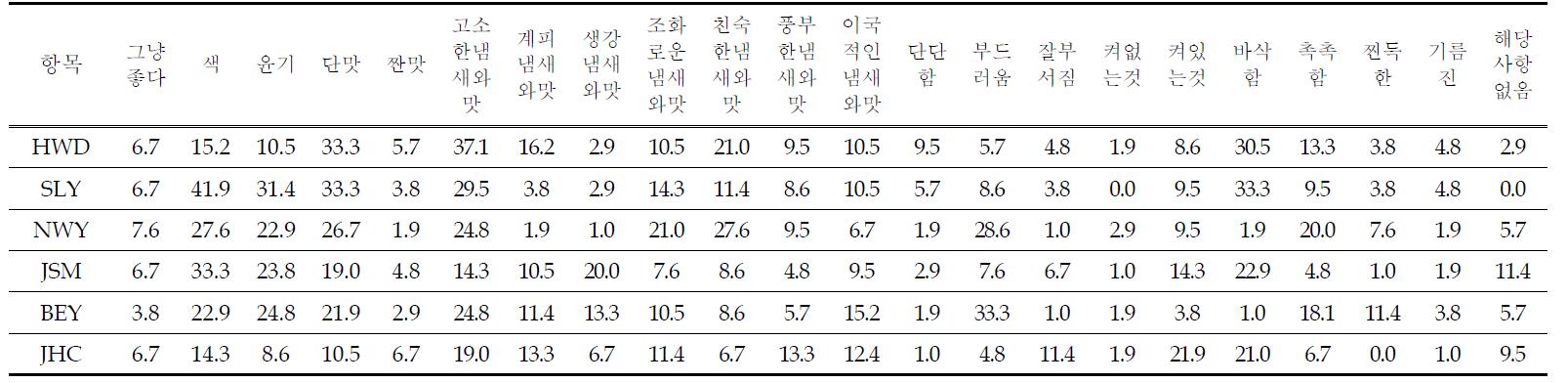 중국인이 평가한 약과 6종에 대한 장점 비율