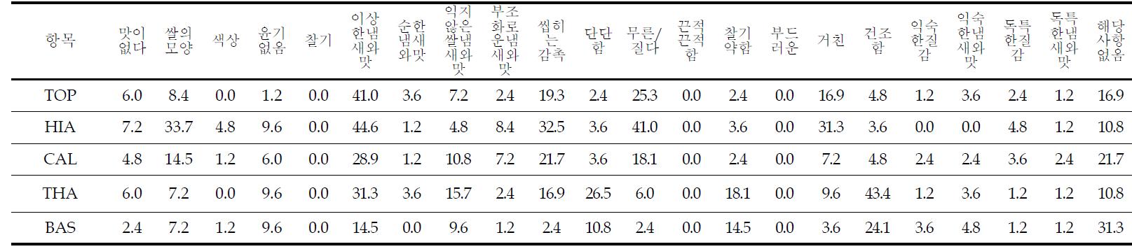 프랑스인이 평가한 평가한 흰밥 5종에 대한 단점 비율