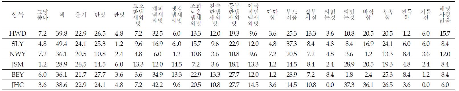 프랑스인이 평가한 약과 6종에 대한 장점 비율