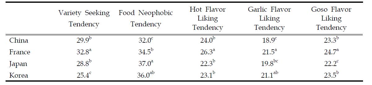 Mean values of 5 types of food attitude in each of the 4 testing site