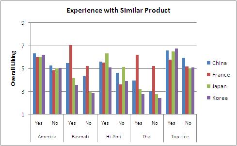 Mean values of overall liking on 5 types of cooked rice evaluated by consumers having different experience with product similar to the samples evaluated in the sensory test in each of the 4 testing site