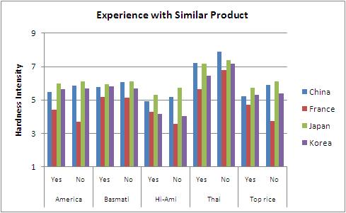 Mean values of hardness intensity on 5 types of cooked rice evaluated by consumers having different experience with product similar to the samples evaluated in the sensory test in each of the 4 testing site