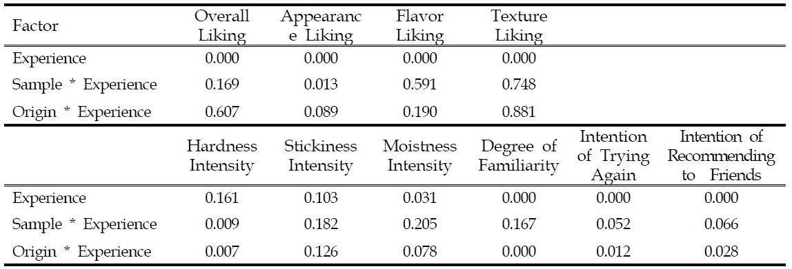 p-values of experience with similar products and their interactions with samples or origin in each of the 4 testing site for various sensory attributes of plain cooked rice