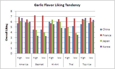 Mean values of overall liking on 5 types of Bibimbap evaluated by consumers with different garlic flavor liking tendency in each of the 4 testing site