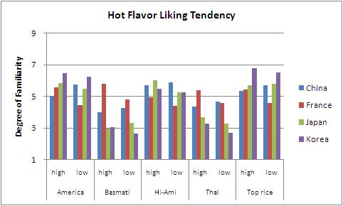 Mean values of degree of familiarity on 5 types of Bibimbap evaluated by consumers with different hot flavor liking tendency in each of the 4 testing site