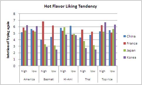 Mean values of intention of trying again on 5 types of Bibimbap evaluated by consumers with different hot flavor liking tendency in each of the 4 testing site