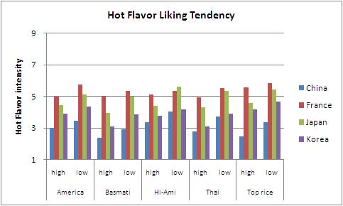 Mean values of hot flavor intensity on 5 types of Bibimbap evaluated by consumers with different hot flavor liking tendency in each of the 4 testing site