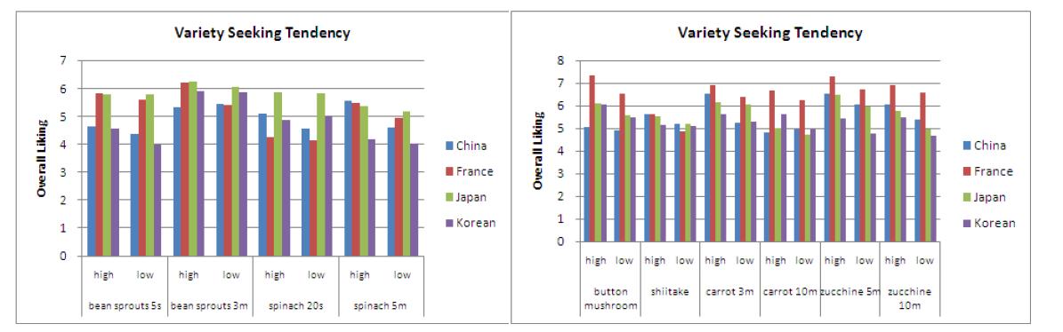 Mean values of overall liking on 10 types of cooked vegetables evaluated by consumers with different variety seeking tendency in each of the 4 testing site