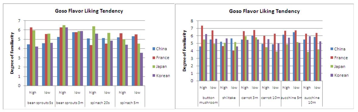 Mean values of degree of familiarity on 10 types of cooked vegetables evaluated by consumers with different goso flavor liking tendency in each of the 4 testing site