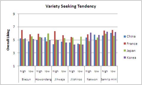 Mean values of overall liking on 6 types of Yak-kwa evaluated by consumers with different variety seeking tendency in each of the 4 testing site