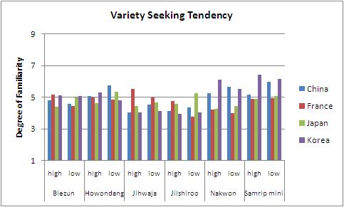 Mean values of degree of familiarity on 6 types of Yak-kwa evaluated by consumers with different variety seeking tendency in each of the 4 testing site