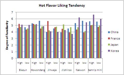 Mean values of degree of familiarity on 6 types of Yak-kwa evaluated by consumers with different hot flavor liking tendency in each of the 4 testing site