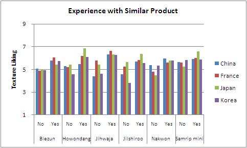 Mean values of texture liking on 6 types of Yak-kwa evaluated by consumers having different experience with product similar to the samples evaluated in the sensory test in each of the 4 testing site