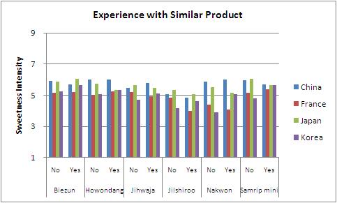 Mean values of sweetness intensity on 6 types of Yak-kwa evaluated by consumers having different experience with product similar to the samples evaluated in the sensory test in each of the 4 testing site