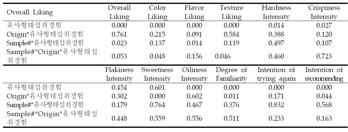 p-values of experience with similar products and their interactions with samples or origin in each of the 4 testing site for various sensory attributes of Yak-kwa