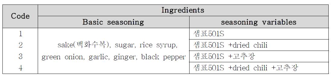 Recipe of 4 types of braised chicken dish