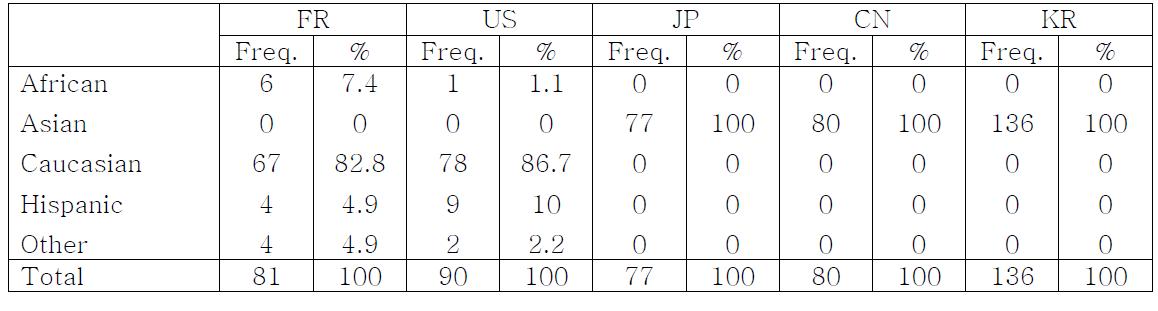 Ethnic background of subjects in each of the 4 countries