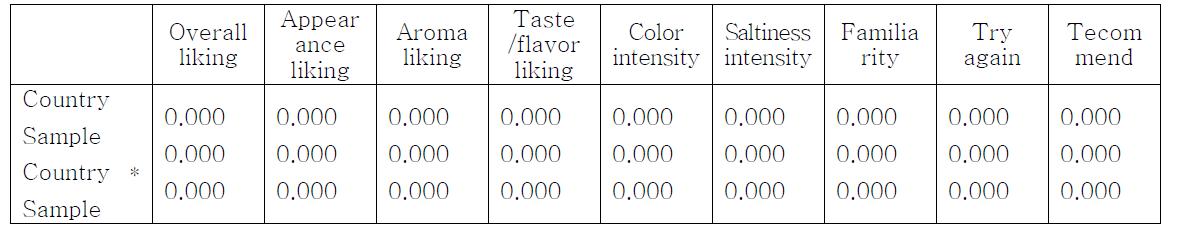 Significant effect (p-value) of country, sample, country by sample on the perception of 6 types of beef and radish soup