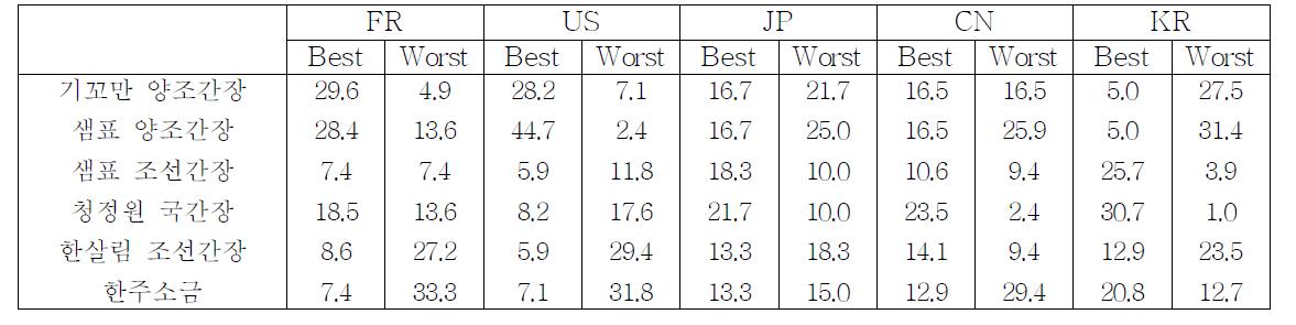 The best and worst sample among 6 types of beef & radish soup in each of the 4 countries