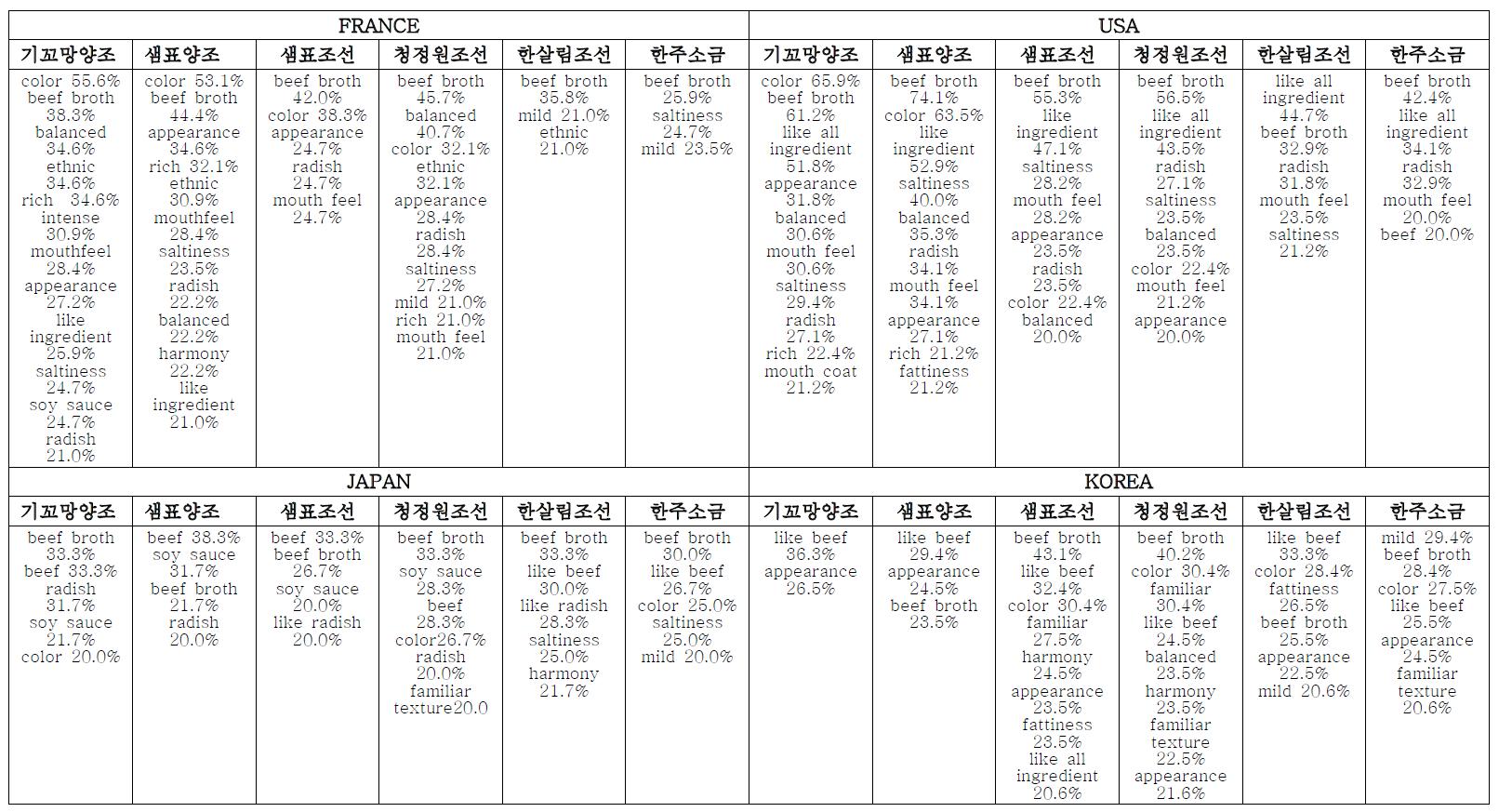 The list of attributes that the subjects liked about the 6 types of beef & radish soup in each of the 4 countries