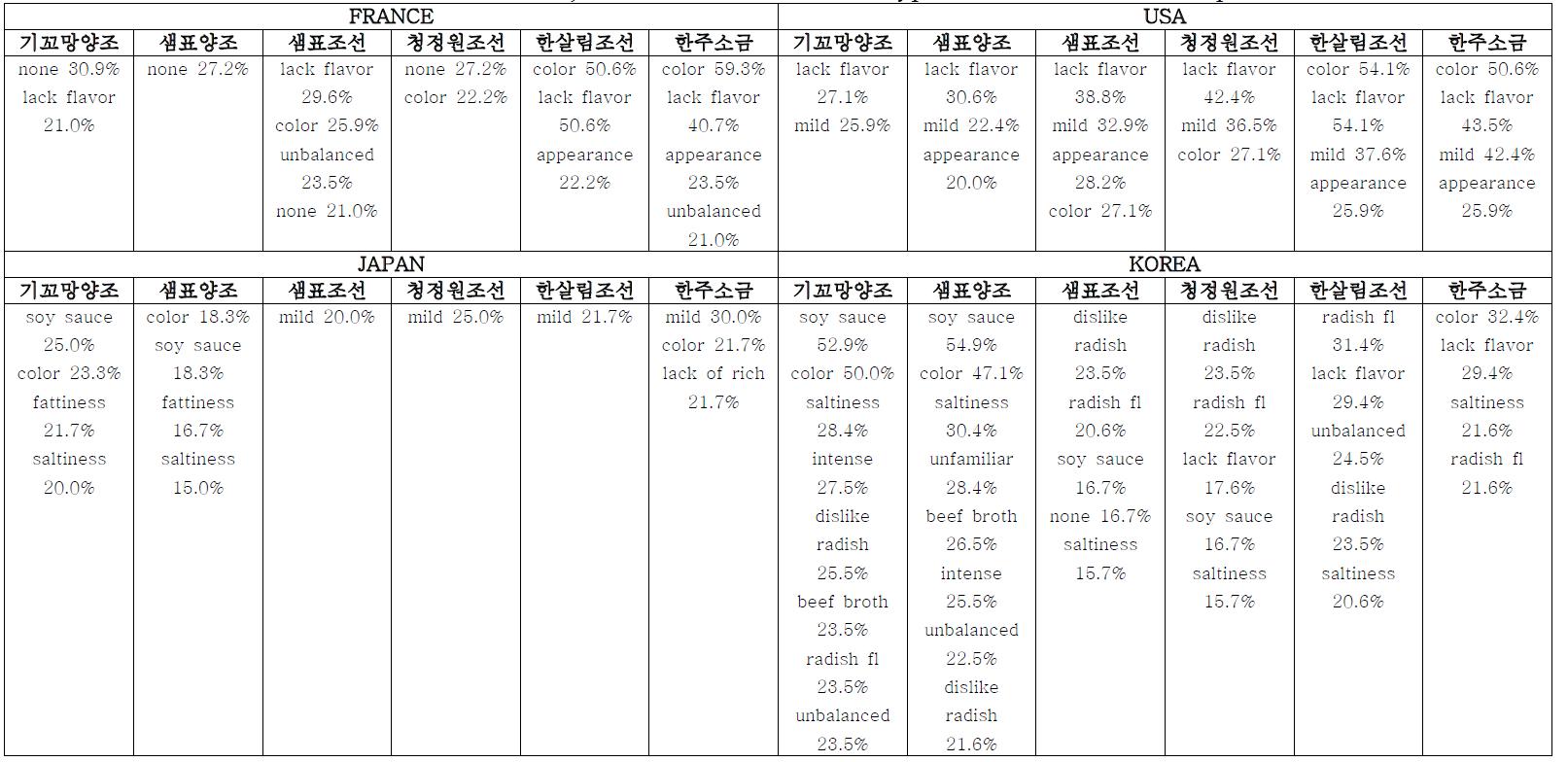 The list of attributes that the subjects disliked about the 6 types of beef & radish soup in each of the 4 countries