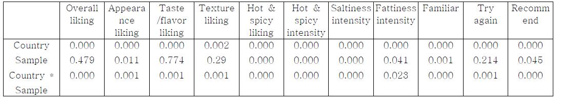 Significant effect (p-value) of country, sample, country by sample on the perception of 4 types of Korean style braised chicken