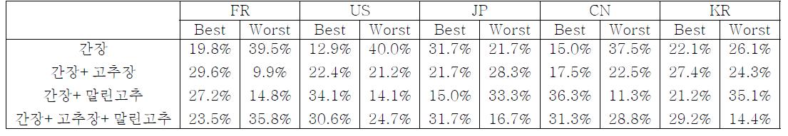 The best and worst sample among 4 types of Korean style braised chicken in each of the 4 countries