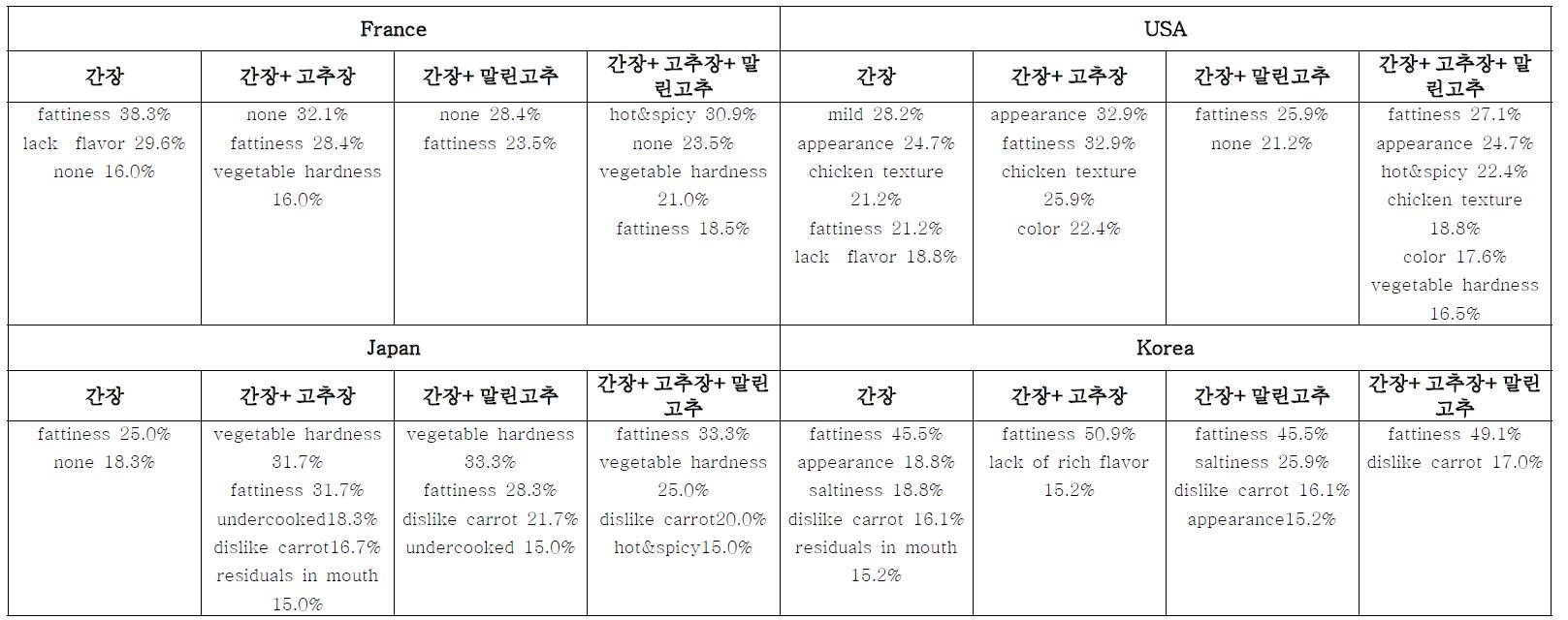 The list of attributes that the subjects disliked about the 4 types of Korean style braised chicken in each of the 4 countries