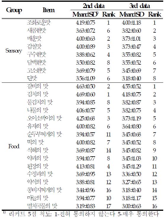 1.한국음식의 대표 맛:2)외국인에게 맛보이고 싶은 맛